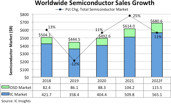 IC Insights：預(yù)計(jì) 2022 年全球半導(dǎo)體銷售額增長 11%，達(dá) 6806 億美元