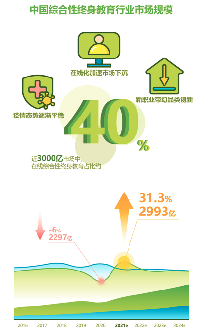 全國青年有多熱愛學(xué)習(xí)？艾瑞報告顯示終身學(xué)習(xí)市場達(dá)到了3000億！
