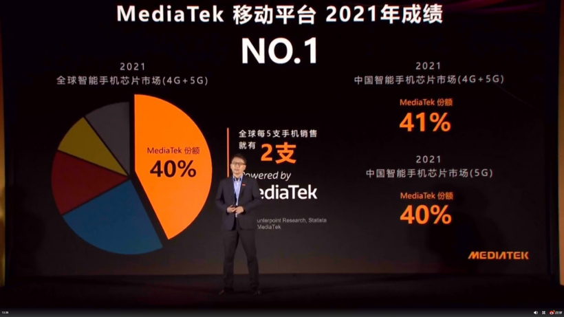 聯(lián)發(fā)科 2021 年全球 4G+5G 份額 40% 排名世界第一，更是中國(guó)第一