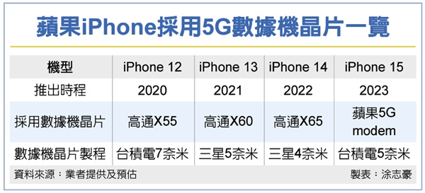 曝臺積電獨享蘋果 5G 芯片大單, 搭載 A17 的 iPhone 15 將首次全部采用自研基帶