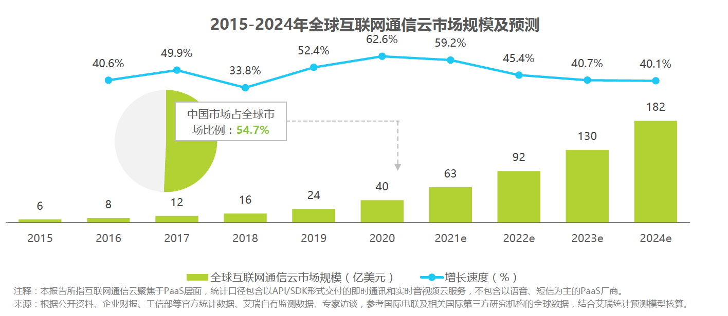 通信云市場請回答2022：元宇宙、IoT、出海和場景化