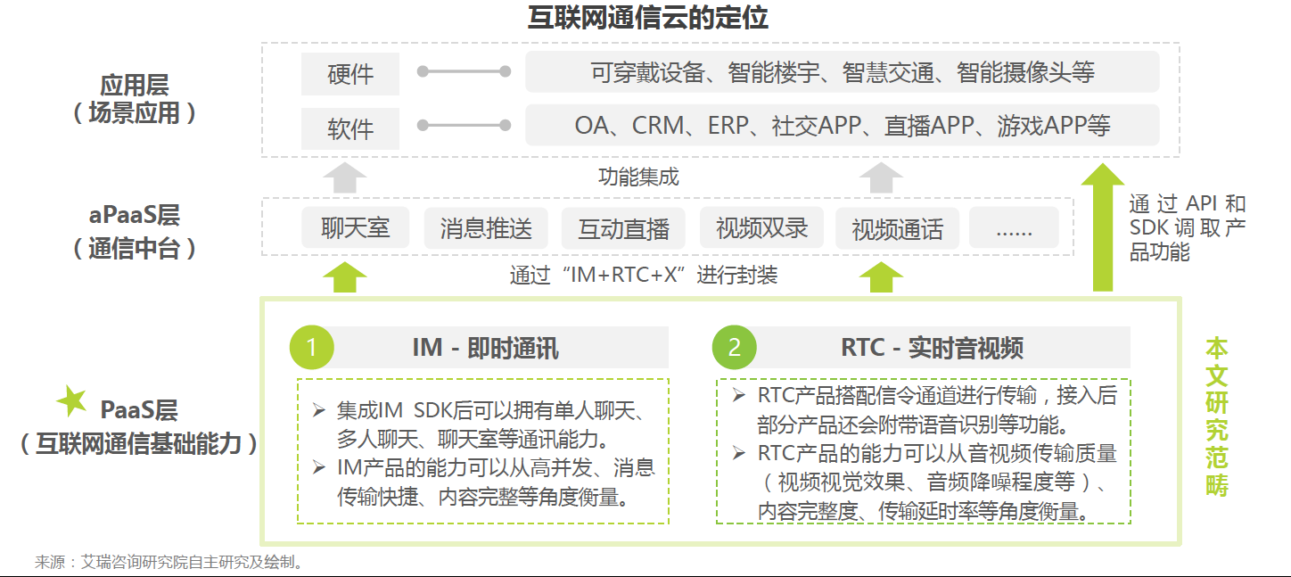 通信云市場請回答2022：元宇宙、IoT、出海和場景化