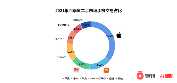 2021年四季度二手市場(chǎng)哪些國(guó)產(chǎn)手機(jī)受歡迎？轉(zhuǎn)轉(zhuǎn)：非“米”莫屬