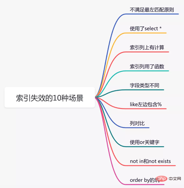 吐血整理：索引失效的10種場景！