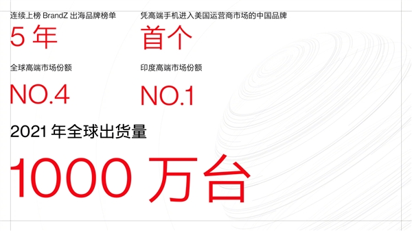 2021年全球出貨量1000萬臺！一加躋身全球高端手機TOP4