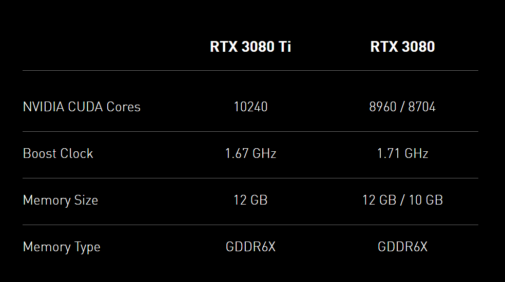 英偉達(dá)發(fā)布 RTX 3080 12GB 顯卡，售價約 9000 元起