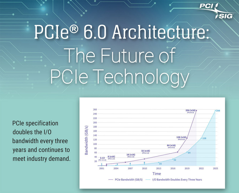 PCIe 6.0 標準規(guī)范正式發(fā)布：帶寬翻倍至 64 GT / s，延遲更低