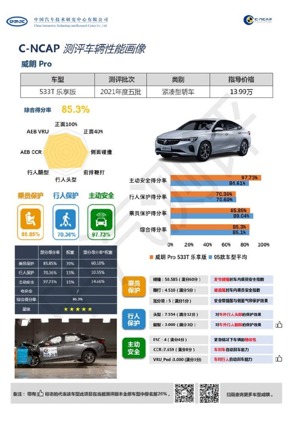 乘員保護(hù)不及平均分！別克威朗Pro“擦線”過C-NCAP五星