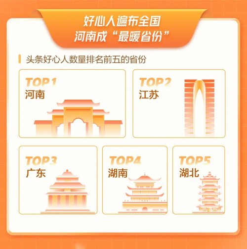 暖心！“頭條好心人”發(fā)布年度數(shù)據(jù)報告，正能量事件傳播超23億次