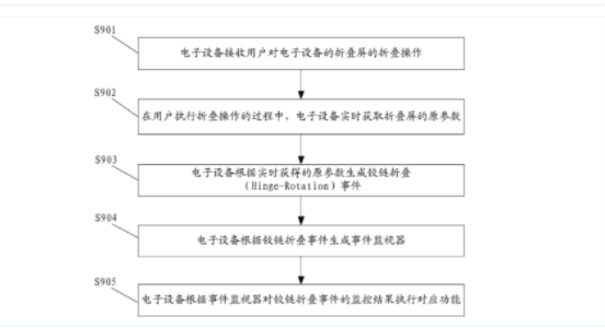 華為公開“折疊屏控制”專利:折疊操作可執(zhí)行對應(yīng)功能