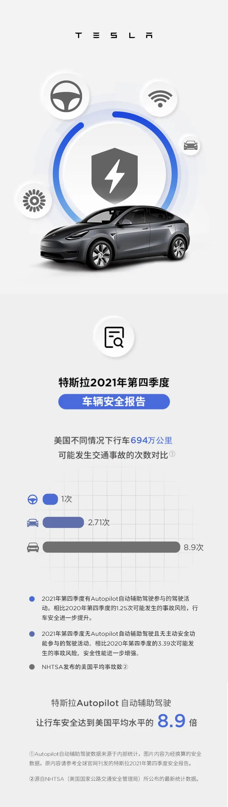 特斯拉:Autopilot 讓行車安全達(dá)到美國平均水平的 8.9 倍,比人類駕駛更安全