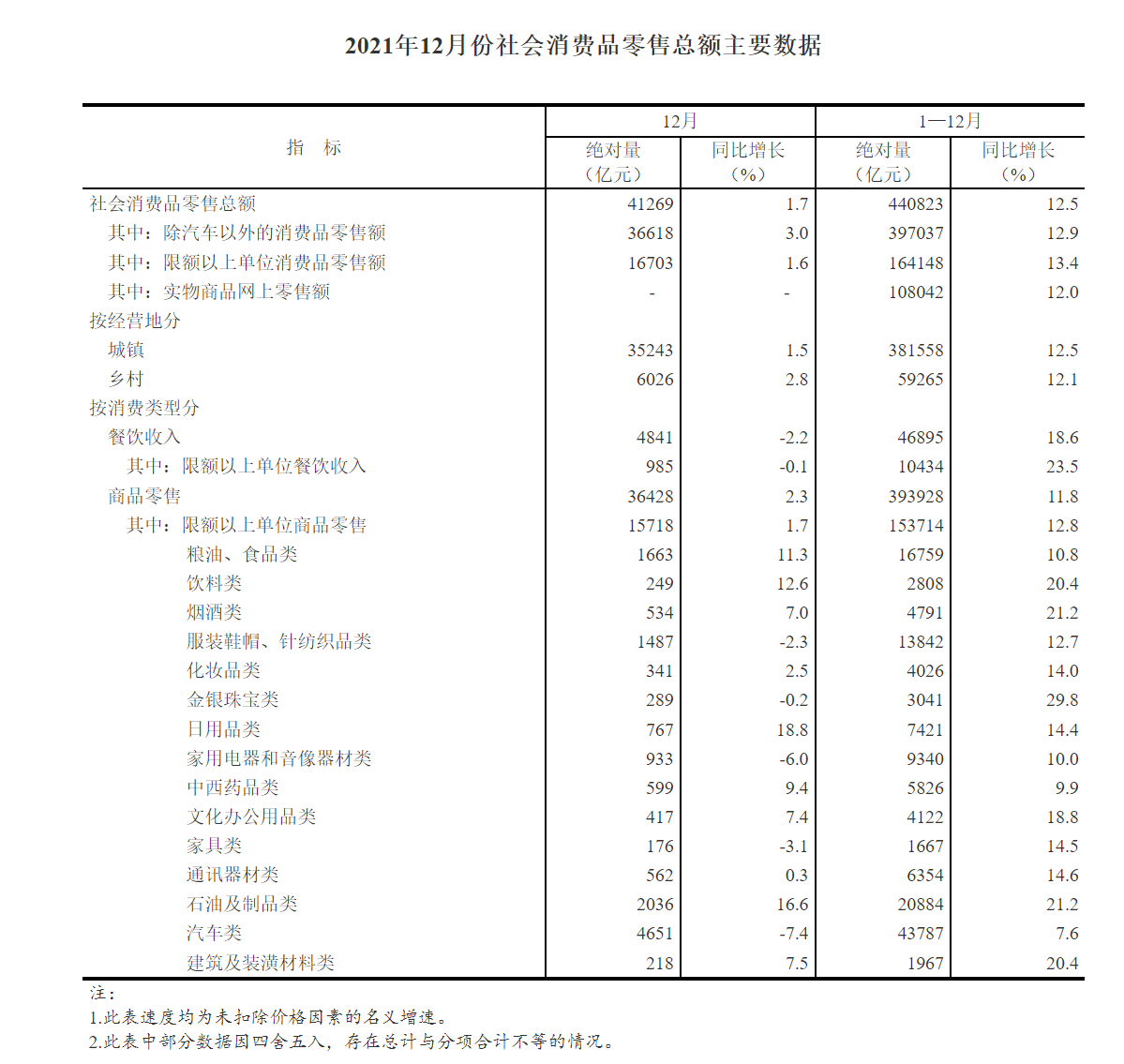 國(guó)家統(tǒng)計(jì)局：2021 年全年全國(guó)網(wǎng)上零售額 130884 億元，同比增長(zhǎng) 14.1%