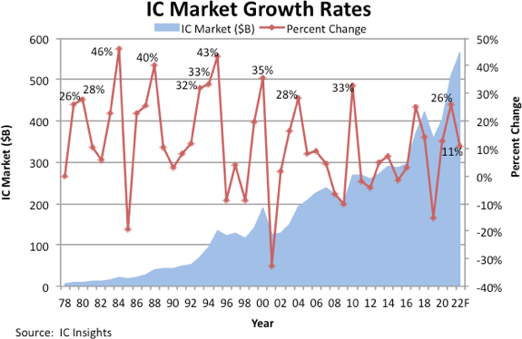 IC Insights：預(yù)計 2022 年全球集成電路市場增長 11%，達 5651 億美元