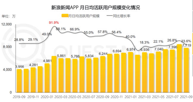 Quest Mobile:深耕內(nèi)容價(jià)值新浪新聞增長亮眼 DAU增幅峰值超90%