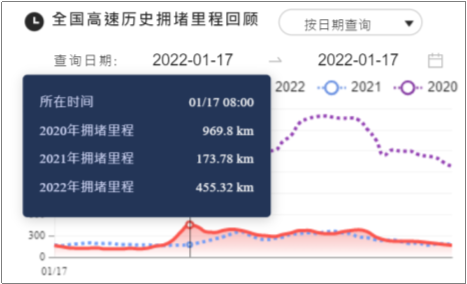 2022春運大幕開啟 百度地圖大數(shù)據(jù)顯示首日重點交通樞紐客流增長平穩(wěn)