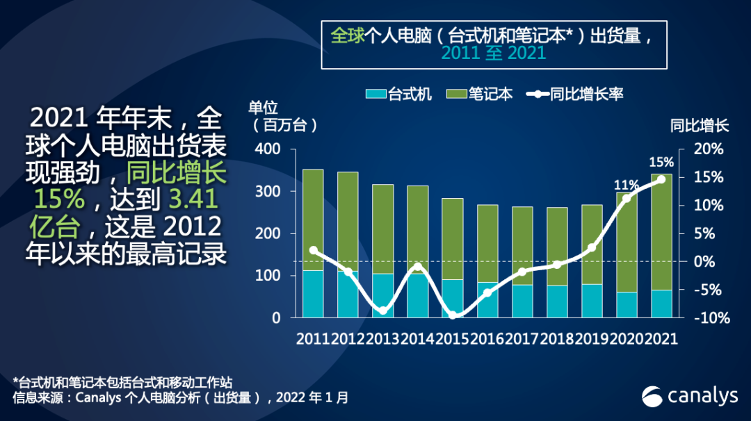 Canalys：2021 年全球個(gè)人電腦出貨量超 3.4 億臺(tái)增長(zhǎng) 15%，聯(lián)想奪冠