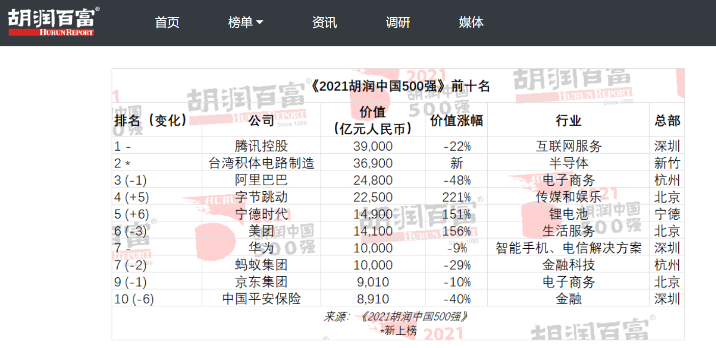 2021 胡潤(rùn)中國(guó) 500 強(qiáng)發(fā)布：騰訊、臺(tái)積電、阿里巴巴、字節(jié)跳動(dòng)、寧德時(shí)代前五，華為第七