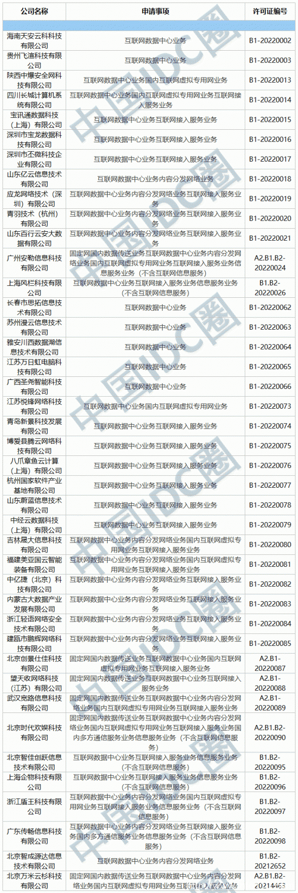 2022年第01批IDC牌照、CDN牌照發(fā)布