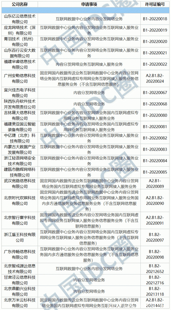 2022年第01批IDC牌照、CDN牌照發(fā)布