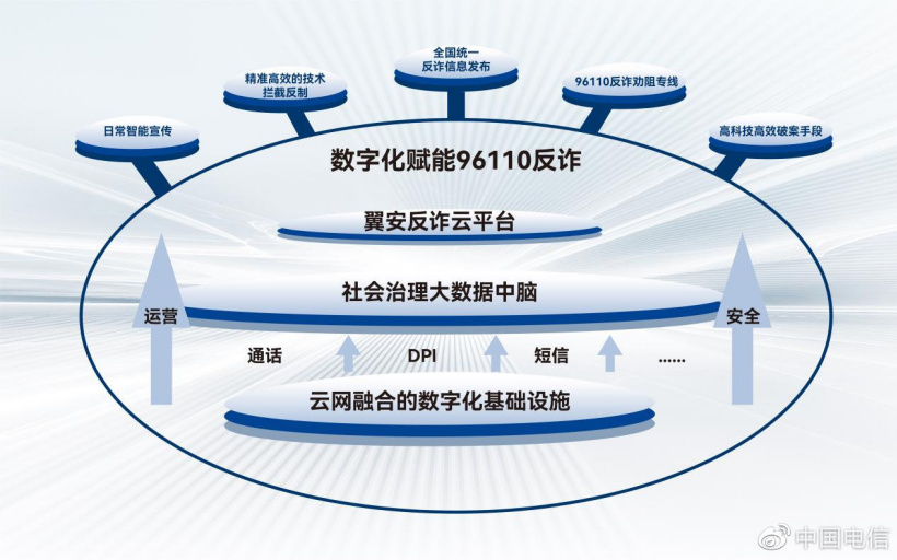 中國(guó)電信推出 96110 反詐平臺(tái):可對(duì) 480 余萬(wàn)條詐騙網(wǎng)址 / App 識(shí)別