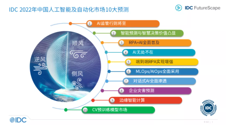 IDC:預計 2024 年近 20% 的 IoT 系統(tǒng)將支持人工智能