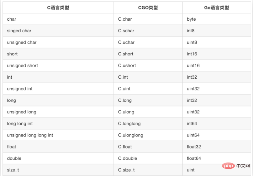 詳解CGO項(xiàng)目中常用的數(shù)據(jù)轉(zhuǎn)換及使用