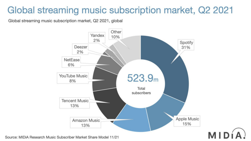 MIDiA：Spotify 仍是全球最受歡迎的流媒體音樂平臺(tái)，QQ 音樂第三