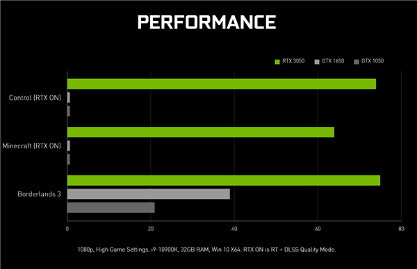 1899元的RTX 3050顯卡即將開(kāi)賣 NVIDIA營(yíng)銷宣傳引發(fā)網(wǎng)友吐槽
