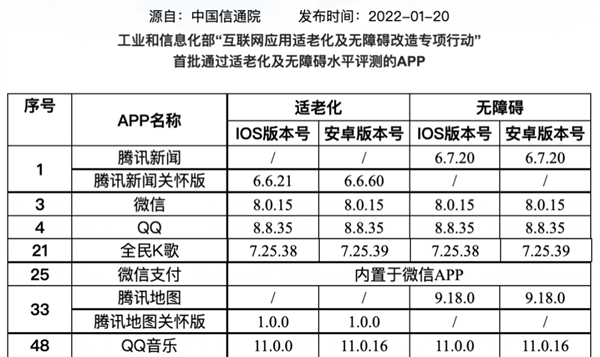 微信QQ等9款APP首批通過官方適老化認證?：2.6億中國人受益