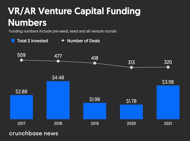 2021 年 AR / VR 創(chuàng)企融資 39 億美元創(chuàng)紀(jì)錄，元宇宙成為推手