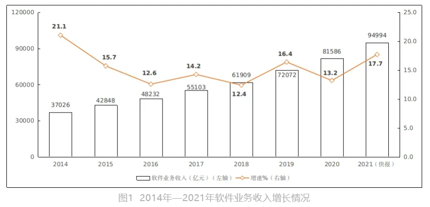 2021 年我國軟件業(yè)務(wù)收入 94994 億元增長 17.7%，盈利能力穩(wěn)步提升
