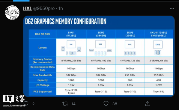 英特爾 ARC DG2 GPU 顯存配置曝光:最高為 16GB GDDR6