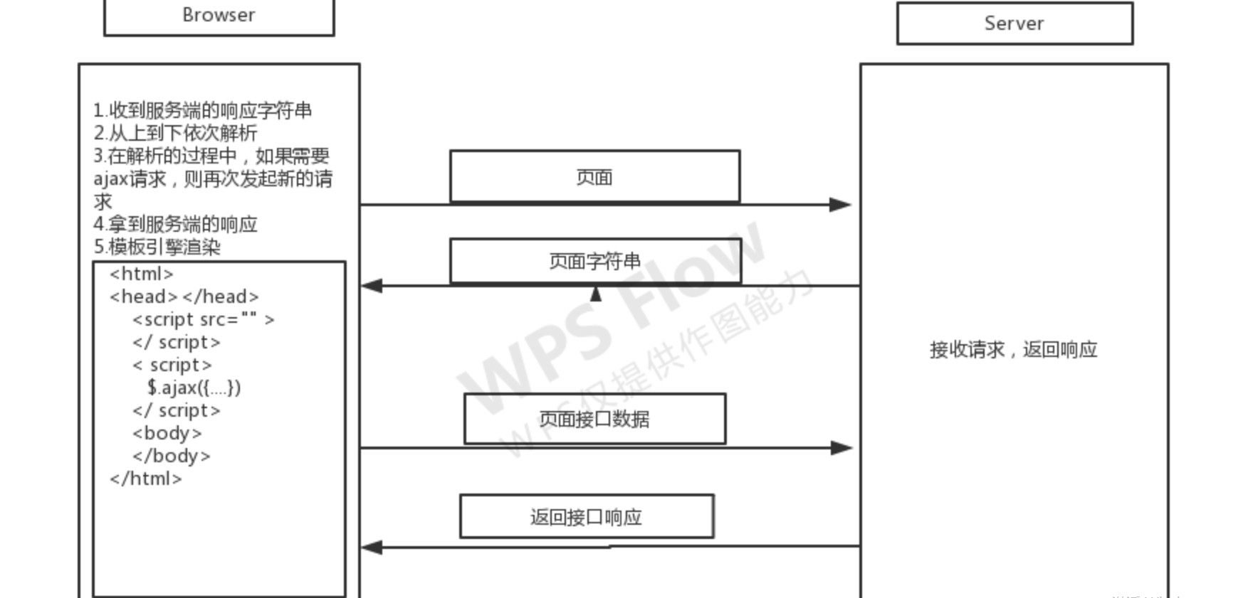 深入淺析客戶端渲染(CSR)和服務(wù)端渲染(SSR)