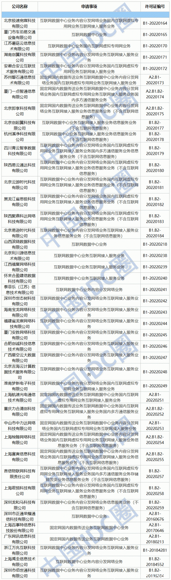 2022年第02批IDC牌照、CDN牌照發(fā)布