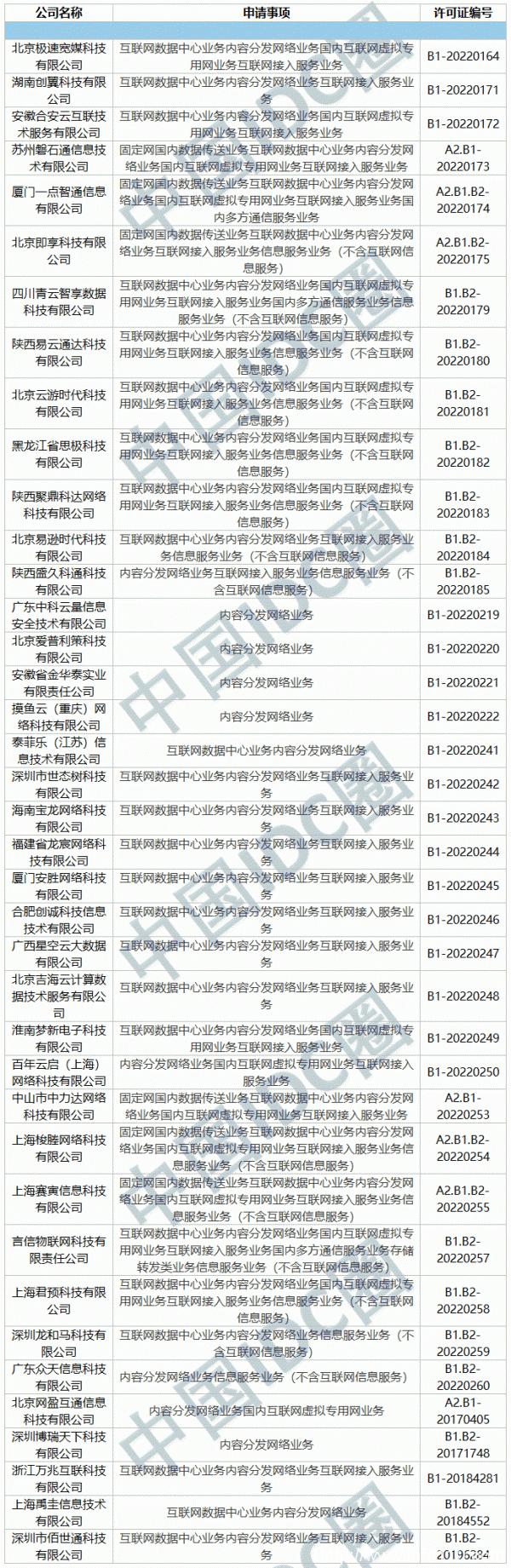 2022年第02批IDC牌照、CDN牌照發(fā)布