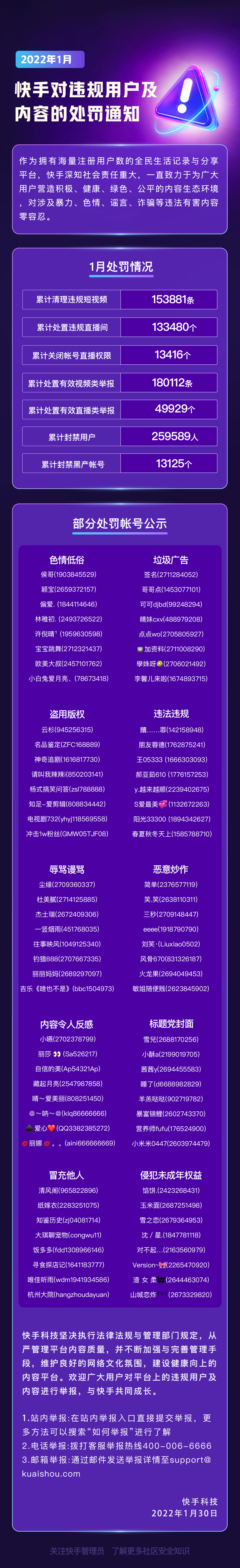 快手：2022 年 1 月累計(jì)封禁違規(guī)用戶近 26 萬(wàn)人，清理違規(guī)短視頻 15.3 萬(wàn)條