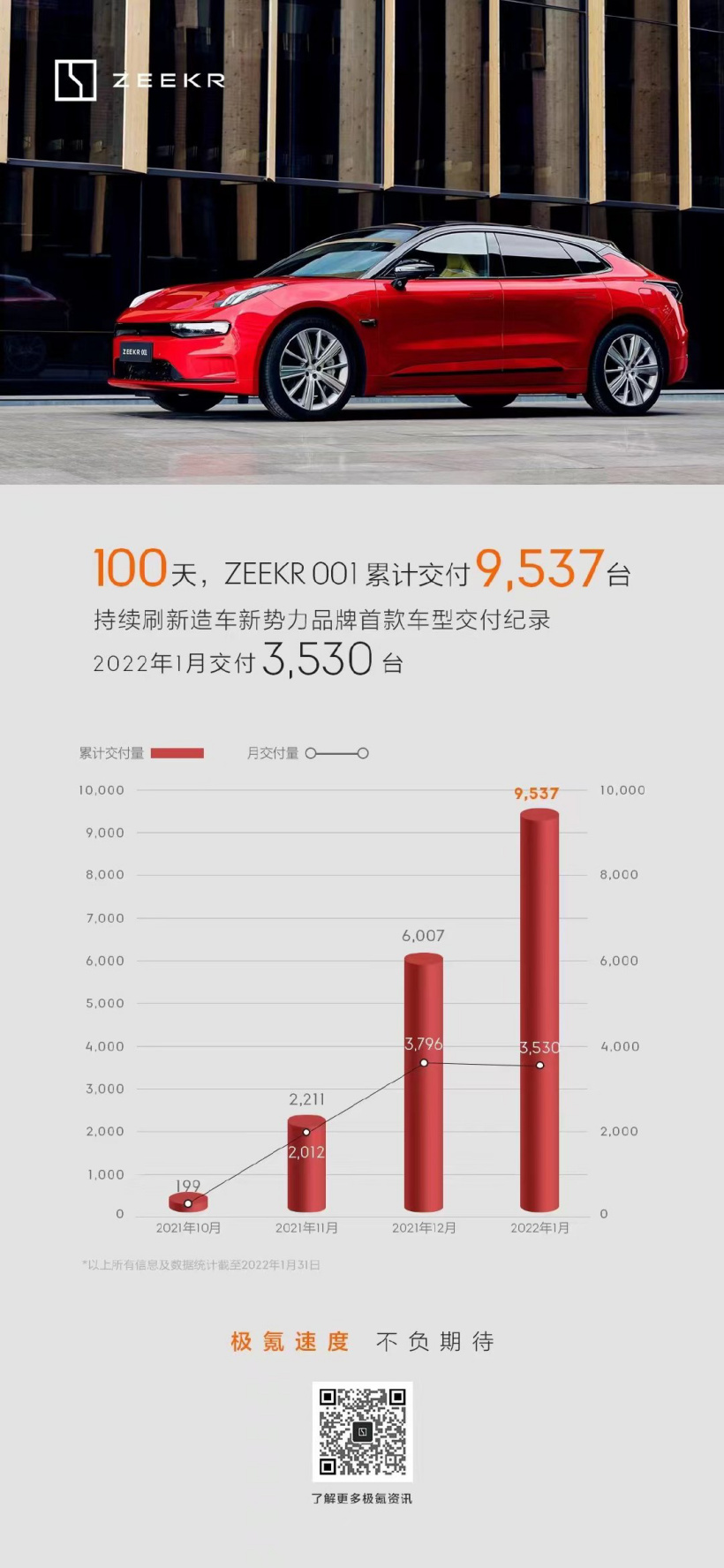 極氪汽車公布一月交付量，極氪 001 累計(jì) 9537 臺(tái)