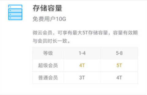 微云超級(jí)會(huì)員是干什么的 微云超級(jí)會(huì)員和普通會(huì)員的區(qū)別