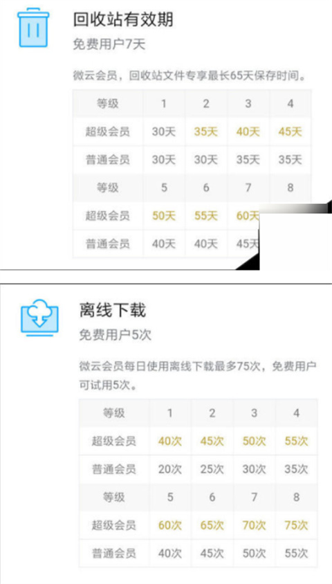 微云超級(jí)會(huì)員是干什么的 微云超級(jí)會(huì)員和普通會(huì)員的區(qū)別