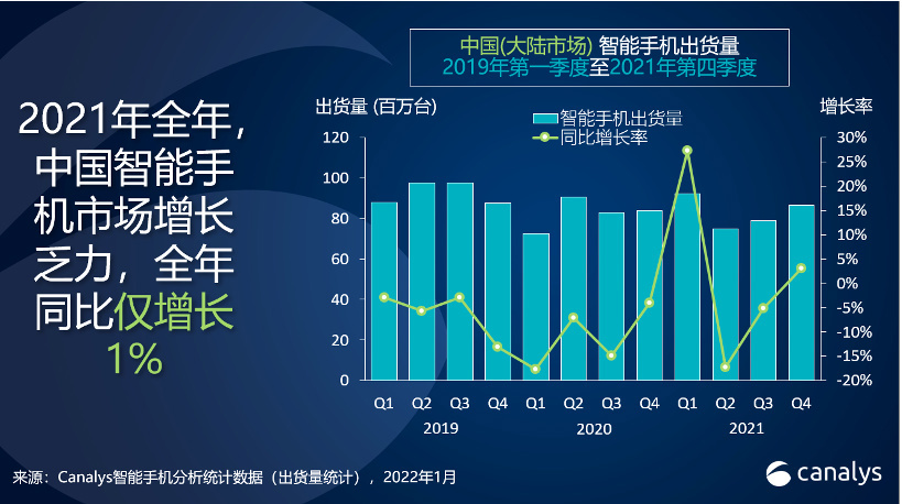 Canalys：2021 年中國智能手機增長乏力僅增 1%，vivo / OPPO / 小米排名前三
