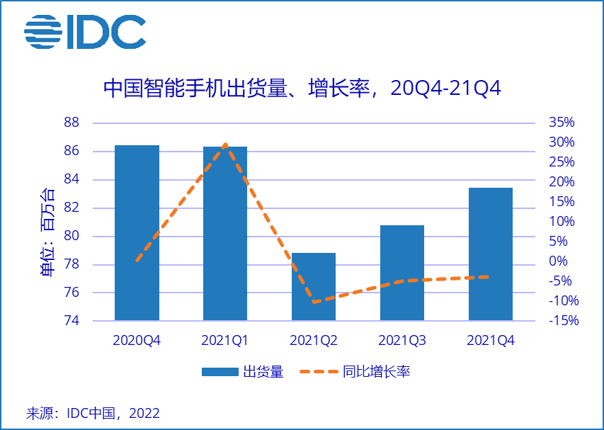 IDC：中國智能手機(jī)市場 2021 年 Q4 蘋果登頂，vivo、OPPO、小米全年前三