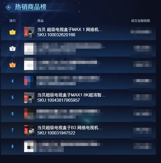700元電視盒子推薦，當(dāng)貝盒子MAX 1首發(fā)登頂電視盒子銷量榜