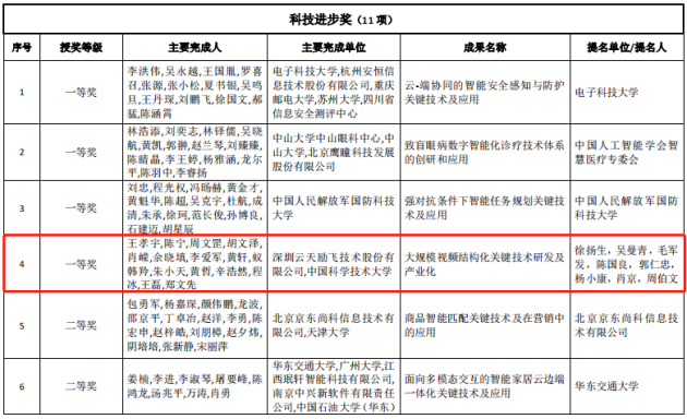 融合創(chuàng)新算法、芯片、大數(shù)據(jù)三大領(lǐng)域 這家深圳企業(yè)連續(xù)三年榮獲AI最高獎(jiǎng)項(xiàng)