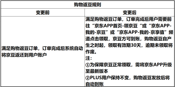 京東返京豆規(guī)則變了:點擊領取才到賬 PLUS會員更香了