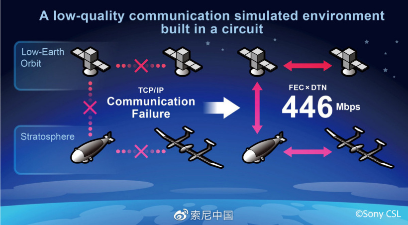 索尼成功模擬平流層光通訊：速度達(dá) 446 Mbps，可用于近地軌道衛(wèi)星、無(wú)人機(jī)等