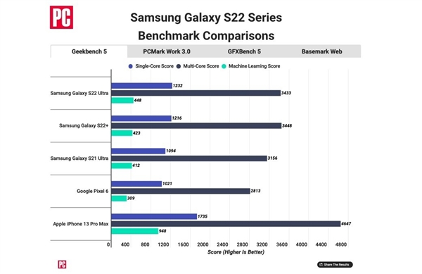 A15依然默秒全！iPhone 13、三星S22性能對比：蘋果完勝