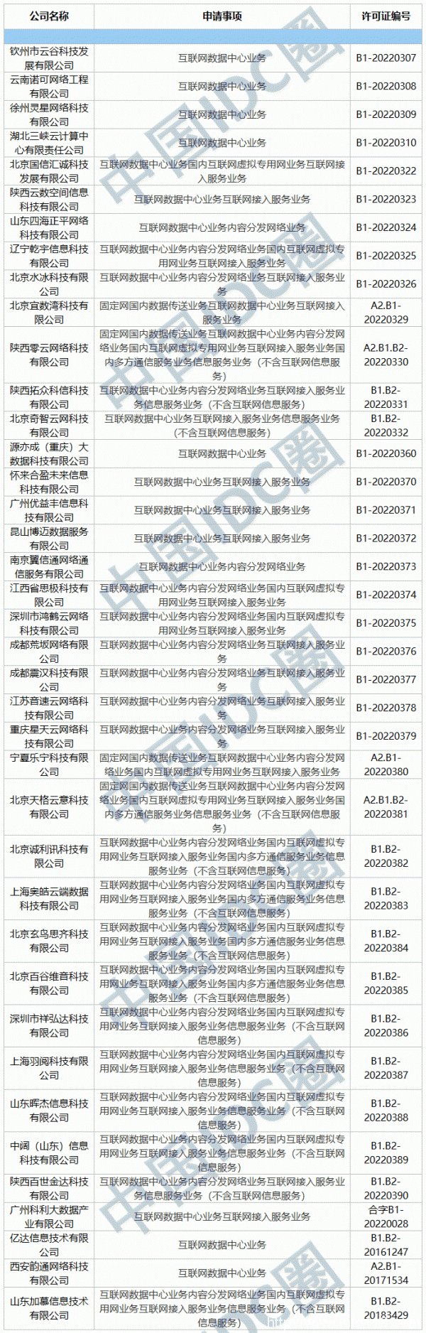 2022年第03批IDC牌照、CDN牌照發(fā)布