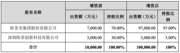 歐菲光:擬對子公司江西晶超增資9億元