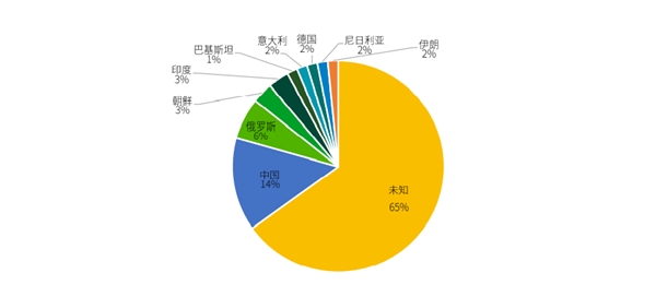 APT組織檔案館|2021年度APT組織活動態(tài)勢分析