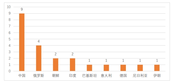 APT組織檔案館|2021年度APT組織活動態(tài)勢分析